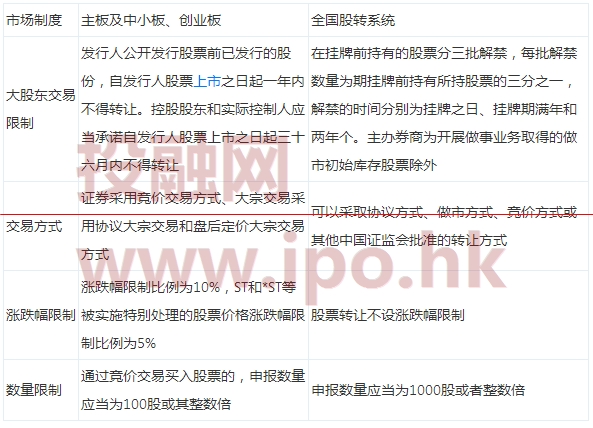 國內(nèi)主板、中小板、創(chuàng)業(yè)板、新三板掛牌與香港主板、創(chuàng)業(yè)板的交易制度比較